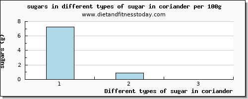 sugar in coriander sugars per 100g